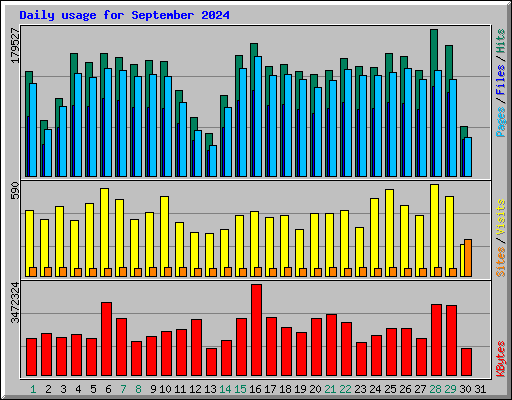 Daily usage for September 2024